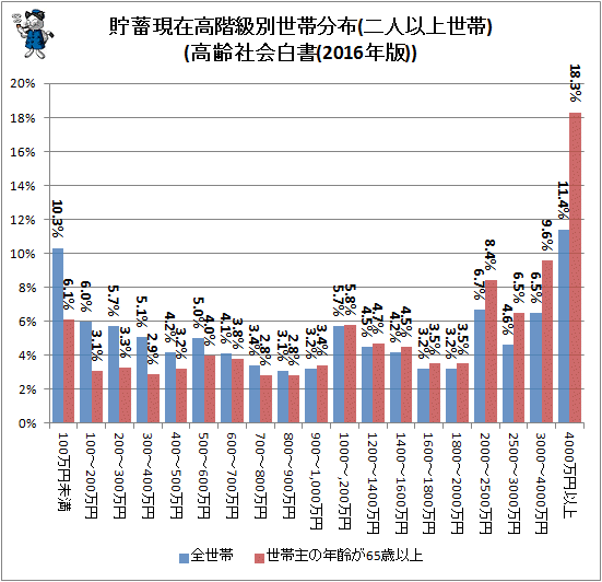 ↑ 貯蓄現在高階級別世帯分布(高齢社会白書(2016年版))(二人以上世帯)