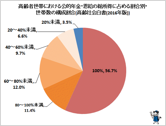 ↑ 高齢者世帯における公的年金・恩給の総所得に占める割合別・世帯数の構成割合(高齢社会白書(2016年版))