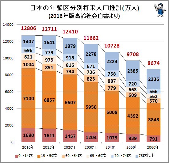 ↑ 日本の年齢区分別将来人口推計(万人)(2016年版高齢社会白書より)