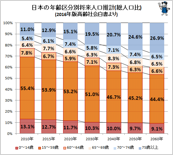 ↑ 日本の年齢区分別将来人口推計(総人口比)(2016年版高齢社会白書より)