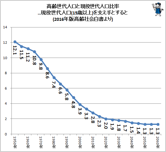 ↑ 高齢世代人口と現役世代人口比率…現役世代人口(15歳以上)を支え手とすると(2016年版高齢社会白書より)