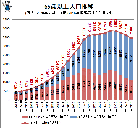 ↑ 65歳位以上人口推移(万人、2015年以降は推定)(2016年版高齢社会白書より)(再録)