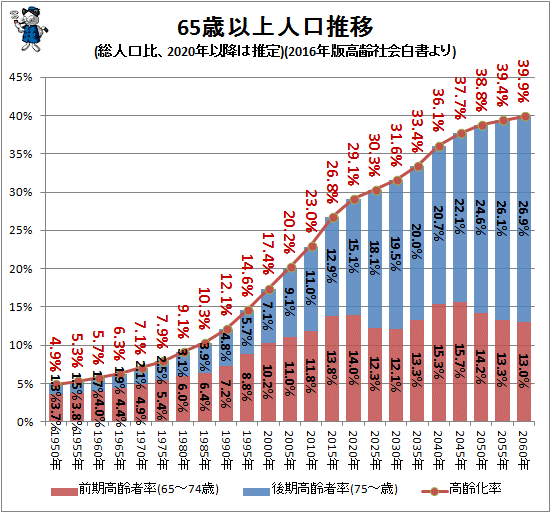 ↑ 65歳位以上人口推移(総人口比、2015年以降は推定)(2016年版高齢社会白書より)(再録)