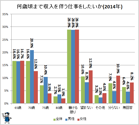 ↑ 何歳頃まで収入を伴う仕事をしたいか(2014年)
