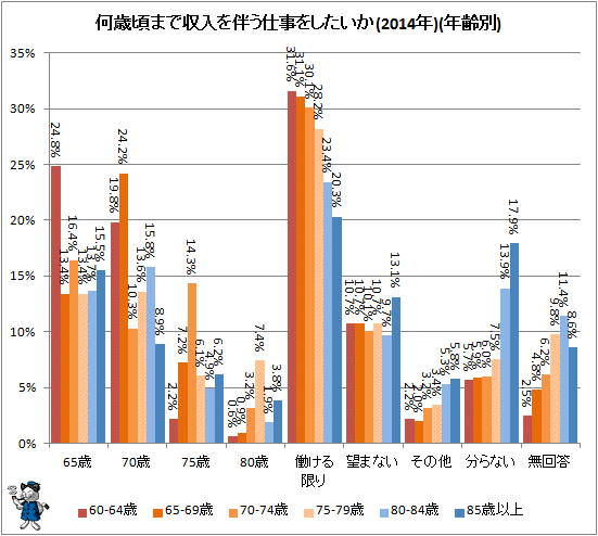 ↑ 何歳頃まで収入を伴う仕事をしたいか(2014年)(年齢別)
