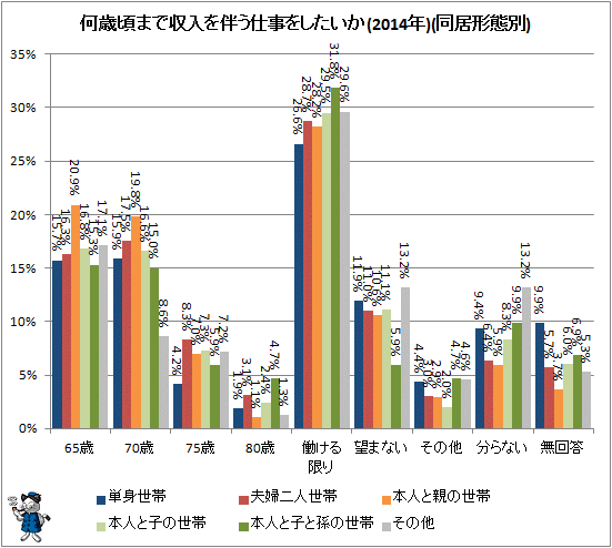 ↑ 何歳頃まで収入を伴う仕事をしたいか(2014年)(同居形態別)
