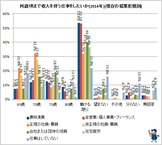 ↑ 何歳頃まで収入を伴う仕事をしたいか(2014年)(就業形態別)