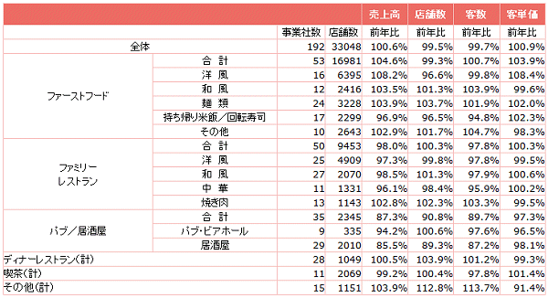 ↑ 外食産業前年同月比・全店データ(2016年5月分)