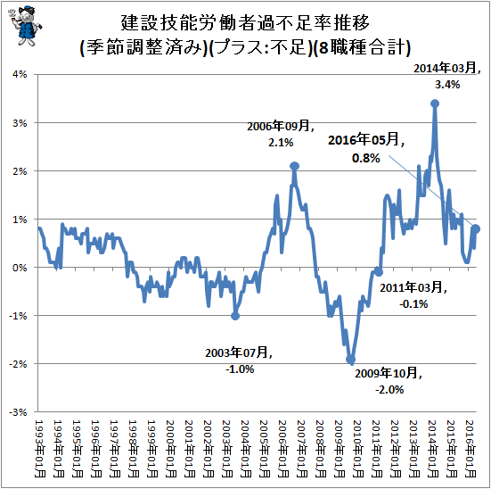 ↑ 建設技能労働者過不足率推移(季節調整済み)(プラス:不足)(8職種合計)
