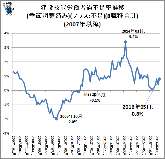 ↑ 建設技能労働者過不足率推移(季節調整済み)(プラス:不足)(8職種合計)(2007年以降)