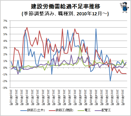 ↑ 建設労働需給過不足率推移(季節調整済み、職種別、2010年12月-)