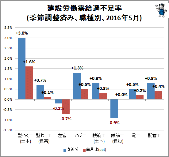 ↑ 建設労働需給過不足率(季節調整済み、職種別、2016年5月)