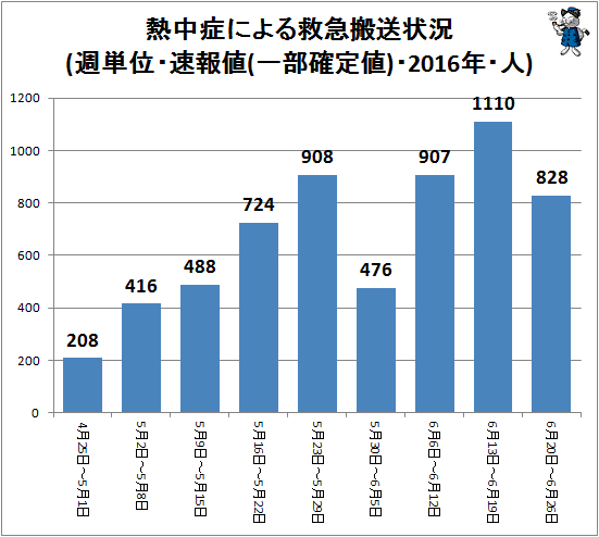 ↑ 熱中症による救急搬送状況(週単位・速報値・2016年・人)