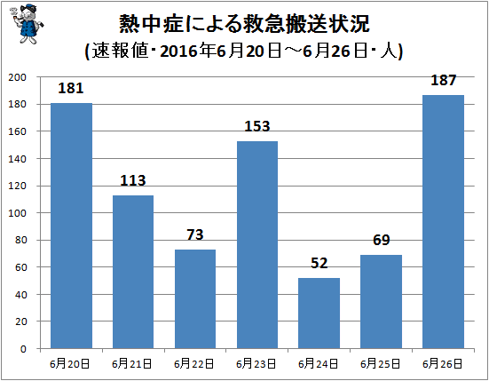 ↑ 熱中症による救急搬送状況(該当週・日単位・速報値・2016年・人)