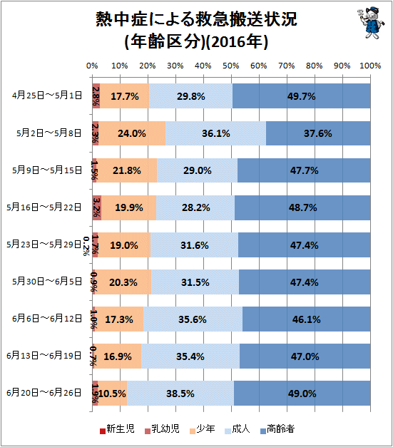 ↑ 熱中症による救急搬送状況(年齢区分)(2016年)