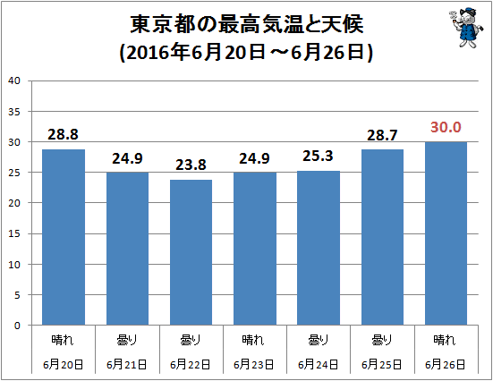 ↑ 東京都の最高気温と天候(2016年6月20日-6月26日)