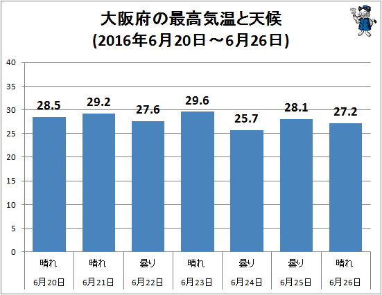 ↑ 大阪府の最高気温と天候(2016年6月20日-6月26日)