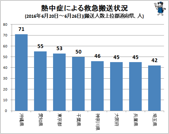 ↑ 熱中症による救急搬送状況(2016年6月20日-6月26日)(搬送人数上位都道府県、人)