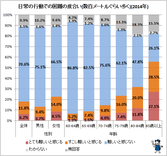 ↑ 日常の行動での困難の度合い(数百メートルぐらい歩く)(2014年)