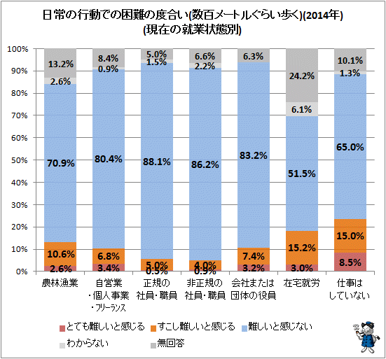 ↑ 日常の行動での困難の度合い(数百メートルぐらい歩く)(2014年)(現在の就業状態別)