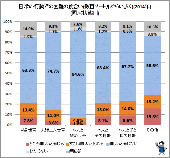 ↑ 日常の行動での困難の度合い(数百メートルぐらい歩く)(2014年)(同居状態別)