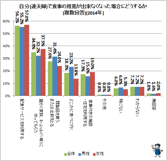↑ 自分(達夫婦)で食事の用意が出来なくなった場合にどうするか(複数回答)(2014年)