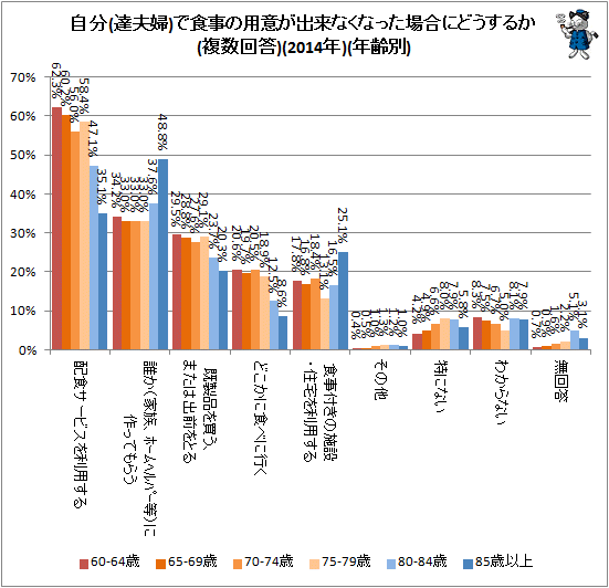 ↑ 自分(達夫婦)で食事の用意が出来なくなった場合にどうするか(複数回答)(2014年)(年齢別)