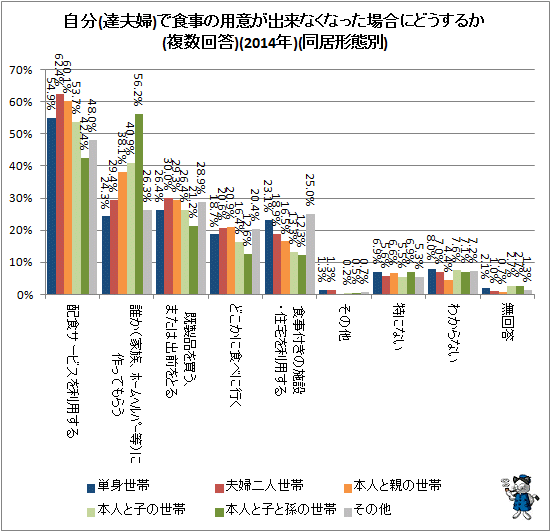 ↑ 自分(達夫婦)で食事の用意が出来なくなった場合にどうするか(複数回答)(2014年)(同居形態別)