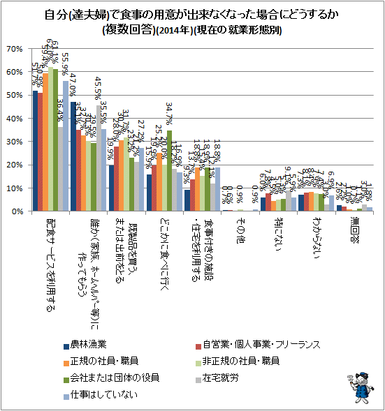 ↑ 自分(達夫婦)で食事の用意が出来なくなった場合にどうするか(複数回答)(2014年)(現在の就業形態別)