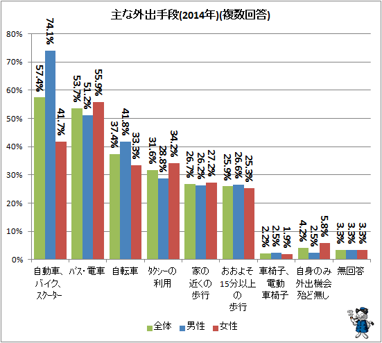 ↑ 主な外出手段(2014年)(複数回答)