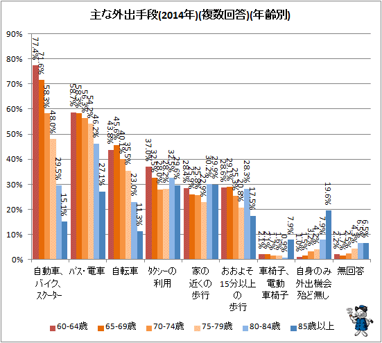 ↑ 主な外出手段(2014年)(複数回答)(年齢別)