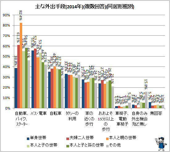 ↑ 主な外出手段(2014年)(複数回答)(同居形態別)