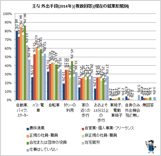 ↑ 主な外出手段(2014年)(複数回答)(現在の就業形態別)