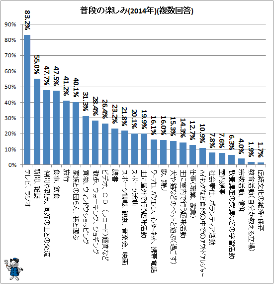 ↑ 普段の楽しみ(2014年)(複数回答)
