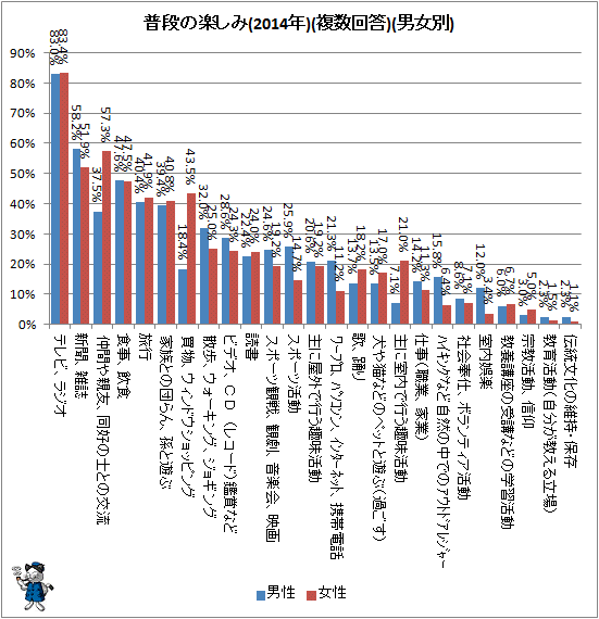 ↑ 普段の楽しみ(2014年)(複数回答)(男女別)