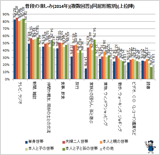 ↑ 普段の楽しみ(2014年)(複数回答)(同居形態別)(上位陣)