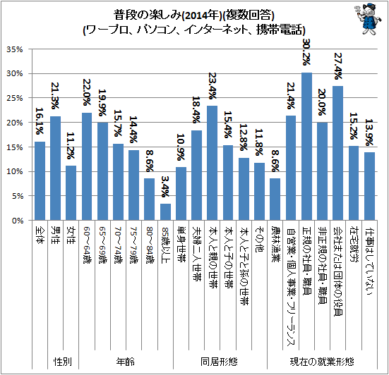 ↑ 普段の楽しみ(2014年)(複数回答)(ワープロ、パソコン、インターネット、携帯電話)