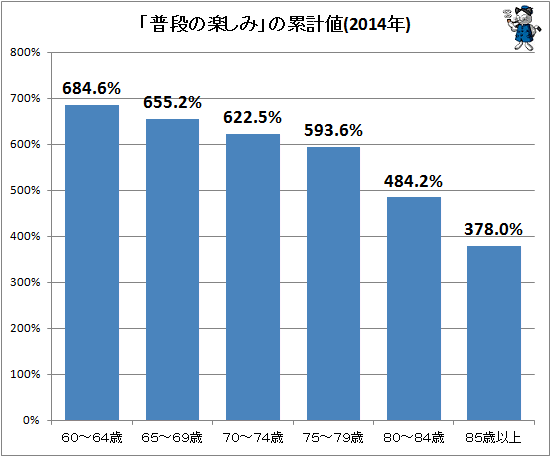 ↑ 「普段の楽しみ」の累計値(2014年)