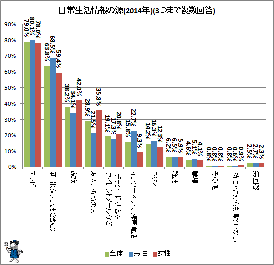 ↑ 日常生活情報の源(2014年)(3つまで複数回答)