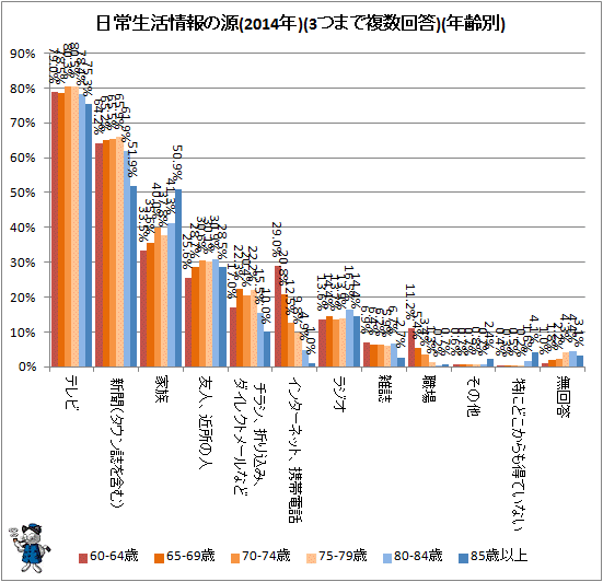 ↑ 日常生活情報の源(2014年)(3つまで複数回答)(年齢別)