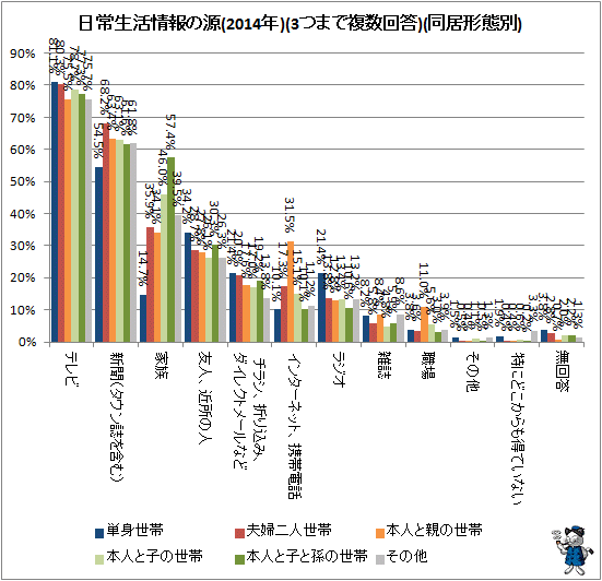 ↑ 日常生活情報の源(2014年)(3つまで複数回答)(同居形態別)