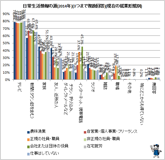 ↑ 日常生活情報の源(2014年)(3つまで複数回答)(就業形態別)