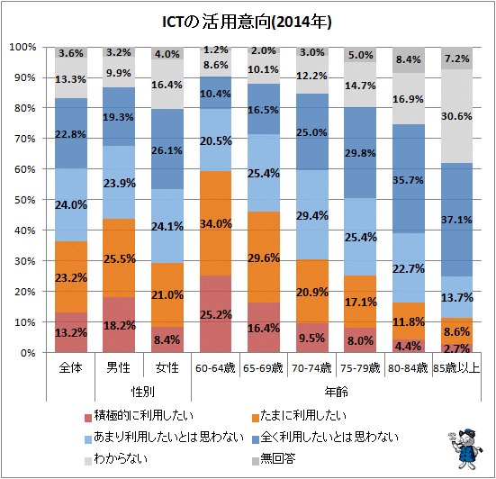 ↑ ICTの活用意向(2014年)