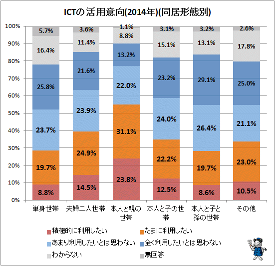 ↑ ICTの活用意向(2014年)(同居形態別)