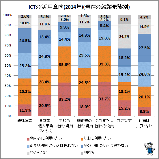 ↑ ICTの活用意向(2014年)(現在の就業形態別)