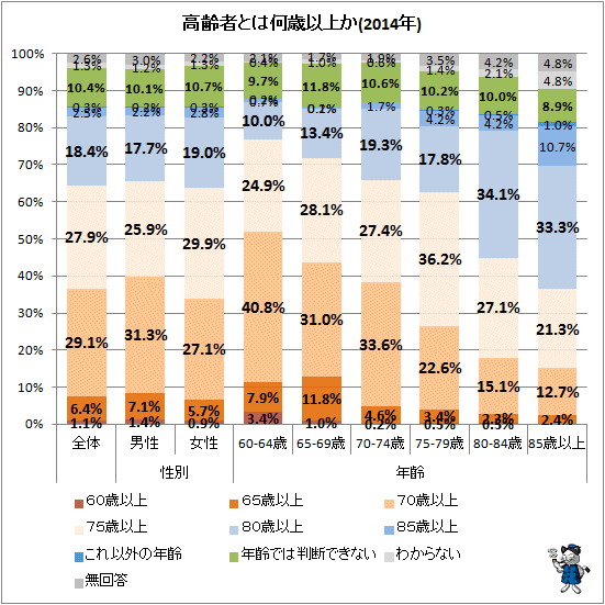 ↑ 高齢者とは何歳以上か(2014年))