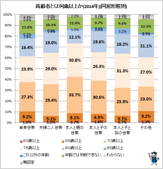 ↑ 高齢者とは何歳以上か(2014年)(同居形態別)