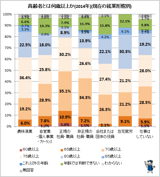 ↑ 高齢者とは何歳以上か(2014年)(現在の就業形態別)