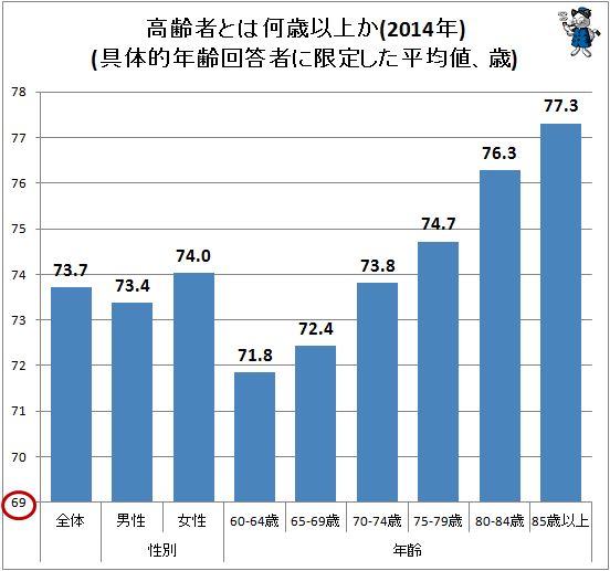 ↑ 高齢者とは何歳以上か(2014年)(具体的年齢回答者に限定した平均値、歳)