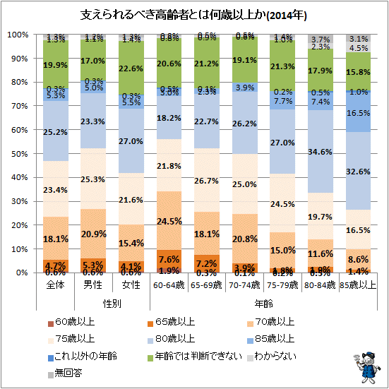 ↑ 支えられるべき高齢者とは何歳以上か(2014年)